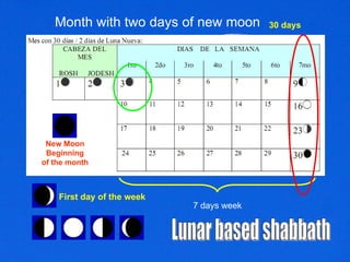 Month with two days of new moon 30 days 7 days week Lunar based shabbath First day of the week New Moon Beginning of the month 