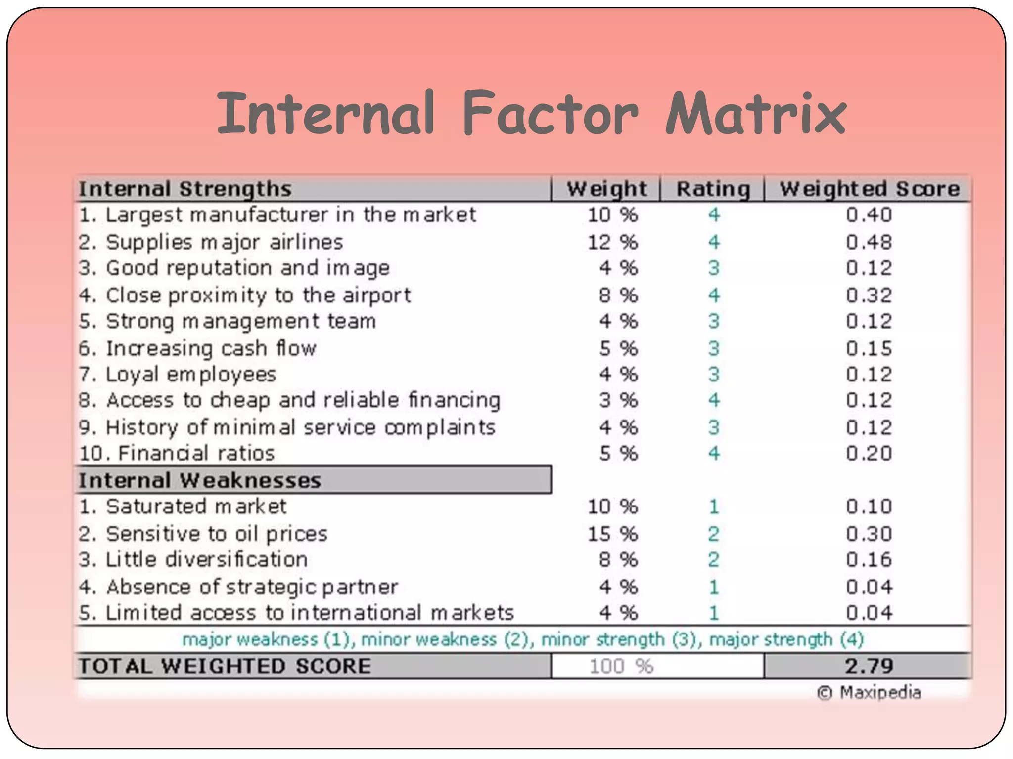 Internal Factor Matrix
 