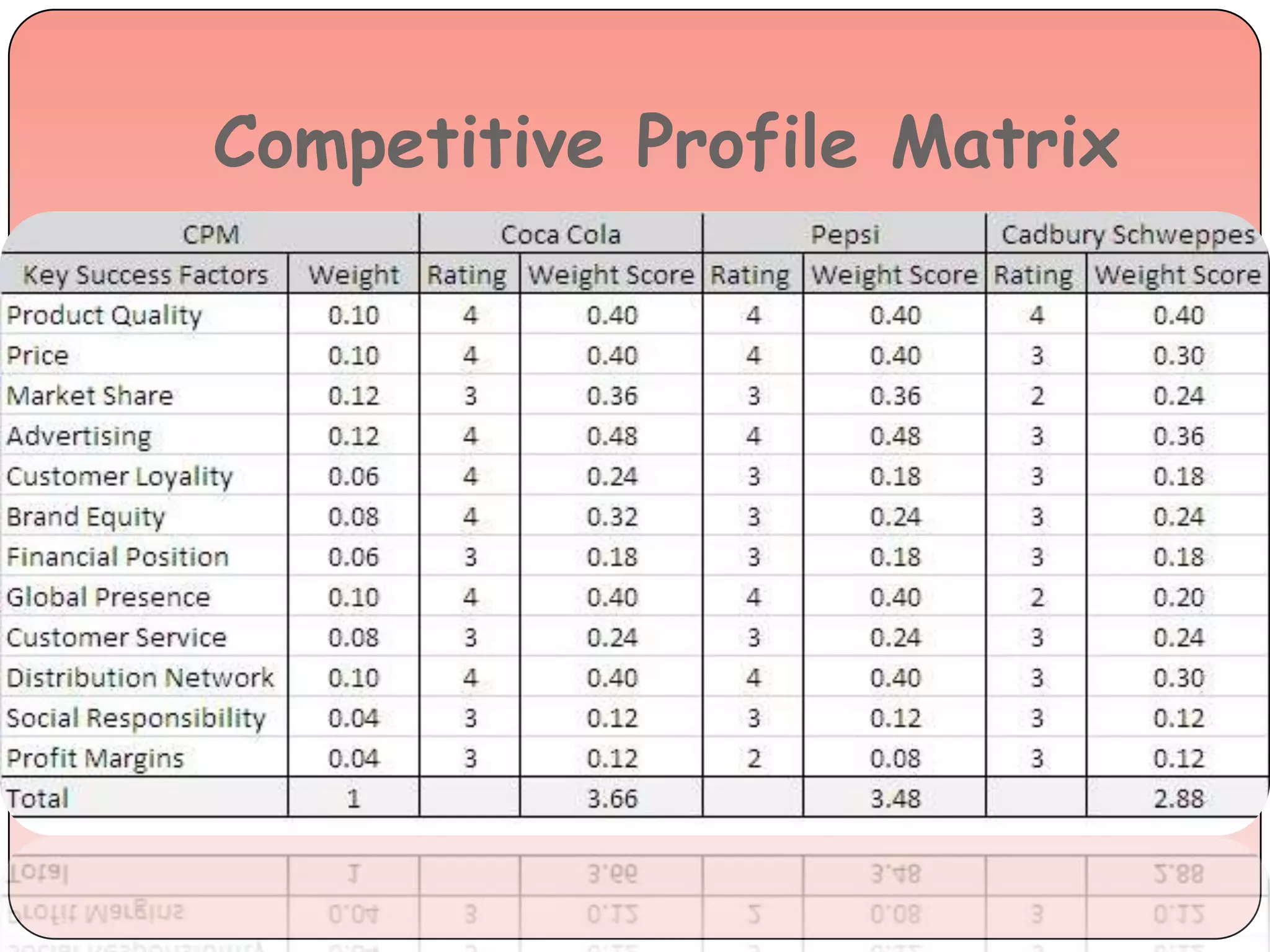Competitive Profile Matrix
 