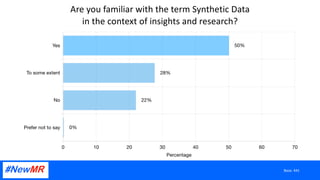 Are you familiar with the term Synthetic Data
in the context of insights and research?
Base: 441
 