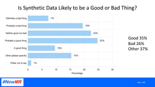 Is Synthetic Data Likely to be a Good or Bad Thing?
Base: 344
Good 35%
Bad 26%
Other 37%
 