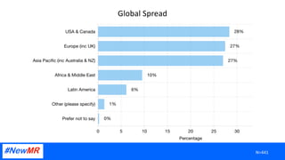 Global Spread
N=441
 