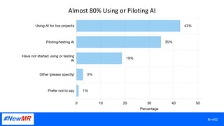Almost 80% Using or Piloting AI
N=442
 