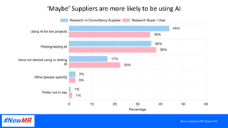 ‘Maybe’ Suppliers are more likely to be using AI
Base: Suppliers=292, Buyers=76
 