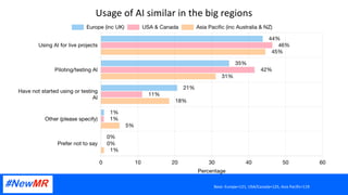 Usage of AI similar in the big regions
Base: Europe=121, USA/Canada=125, Asia Pacific=119
 