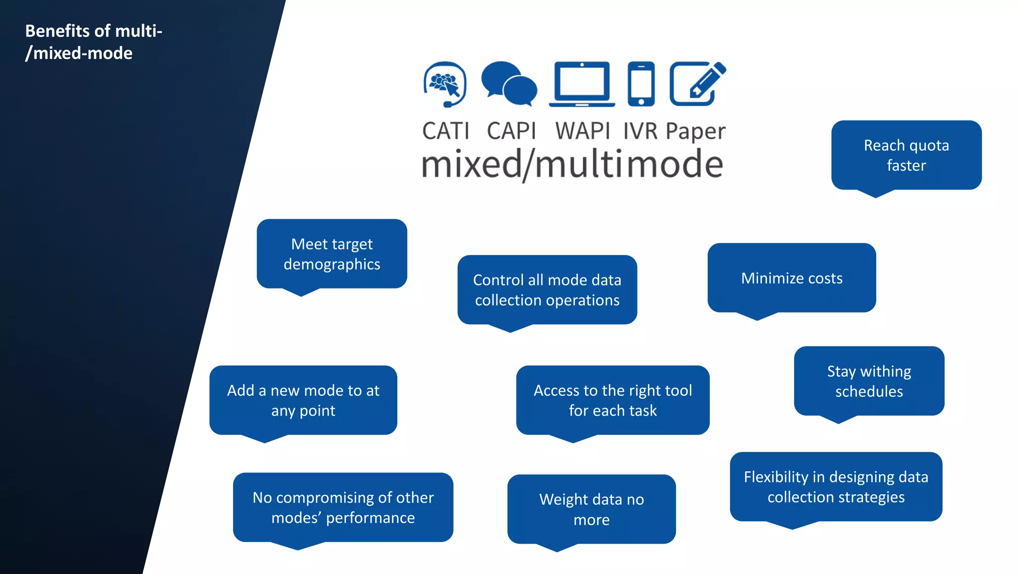 10
Benefits of multi-
/mixed-mode
Meet target
demographics
Control all mode data
collection operations
Stay withing
schedules
Minimize costs
No compromising of other
modes’ performance
Access to the right tool
for each task
Flexibility in designing data
collection strategies
Add a new mode to at
any point
Reach quota
faster
Weight data no
more
 