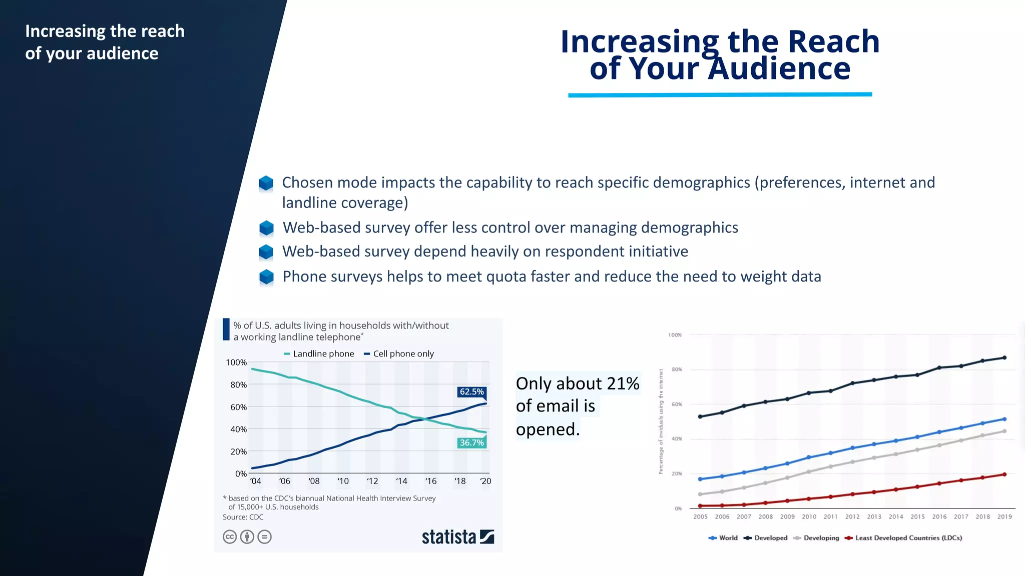 13
Increasing the reach
of your audience
Chosen mode impacts the capability to reach specific demographics (preferences, internet and
landline coverage)
Increasing the Reach
of Your Audience
Only about 21%
of email is
opened.
Web-based survey offer less control over managing demographics
Web-based survey depend heavily on respondent initiative
Phone surveys helps to meet quota faster and reduce the need to weight data
 