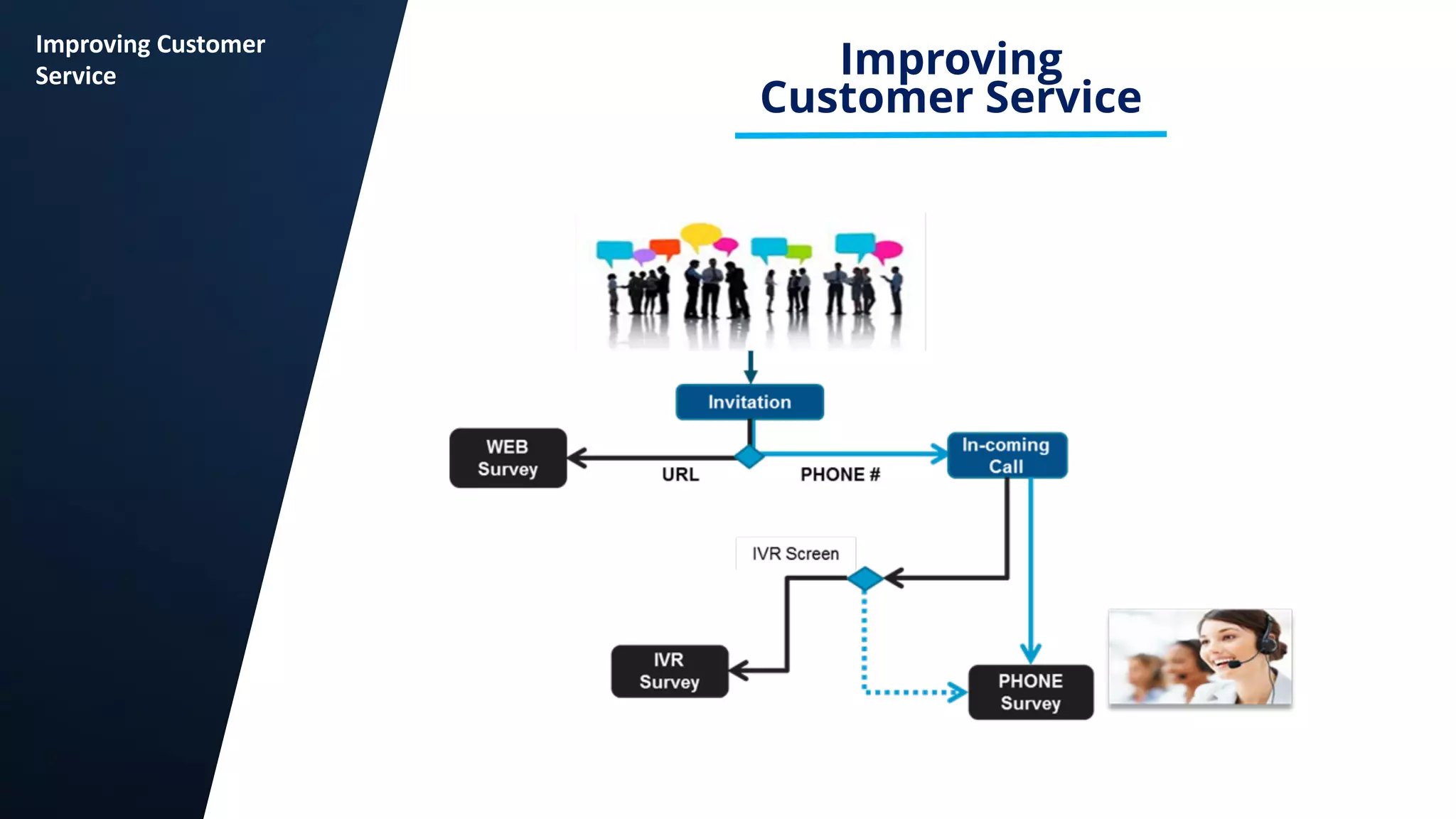 15
Improving Customer
Service Improving
Customer Service
 