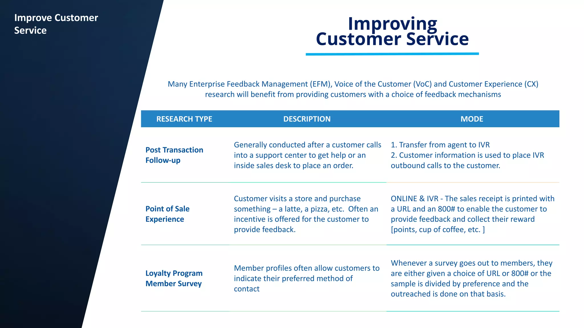 16
Improve Customer
Service Improving
Customer Service
RESEARCH TYPE DESCRIPTION MODE
Post Transaction
Follow-up
Generally conducted after a customer calls
into a support center to get help or an
inside sales desk to place an order.
1. Transfer from agent to IVR
2. Customer information is used to place IVR
outbound calls to the customer.
Point of Sale
Experience
Customer visits a store and purchase
something – a latte, a pizza, etc. Often an
incentive is offered for the customer to
provide feedback.
ONLINE & IVR - The sales receipt is printed with
a URL and an 800# to enable the customer to
provide feedback and collect their reward
[points, cup of coffee, etc. ]
Loyalty Program
Member Survey
Member profiles often allow customers to
indicate their preferred method of
contact
Whenever a survey goes out to members, they
are either given a choice of URL or 800# or the
sample is divided by preference and the
outreached is done on that basis.
Many Enterprise Feedback Management (EFM), Voice of the Customer (VoC) and Customer Experience (CX)
research will benefit from providing customers with a choice of feedback mechanisms
 