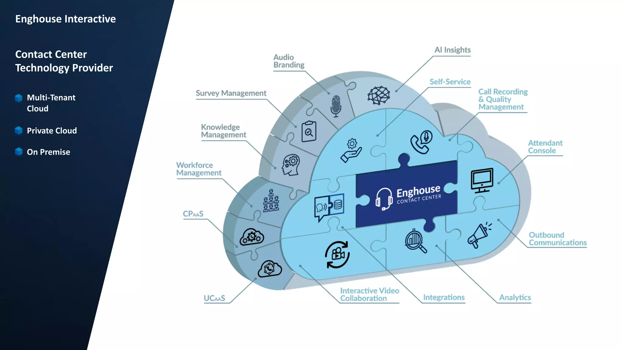 6
Enghouse Interactive
Multi-Tenant
Cloud
Private Cloud
On Premise
Contact Center
Technology Provider
 