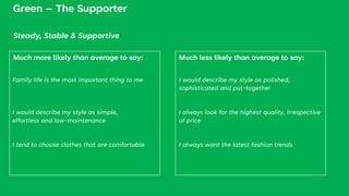 21
Green – The Supporter
Steady, Stable & Supportive
Much more likely than average to say: Much less likely than average t...