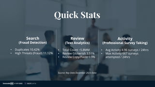 Quick Stats
Search
(Fraud Detection)
• Duplicates 10.42%
• High Threats (Fraud) 11.12%
Review
(Text Analytics)
• Total Count ~5.8MM
• Review Gibberish 3.51%
• Review Copy/Paste 0.9%
Source: Rep Data December 2023 Data
Activity
(Professional Survey Taking)
• Avg Activity 4.96 surveys / 24hrs
• Max Activity 667 surveys
attempted / 24hrs
 