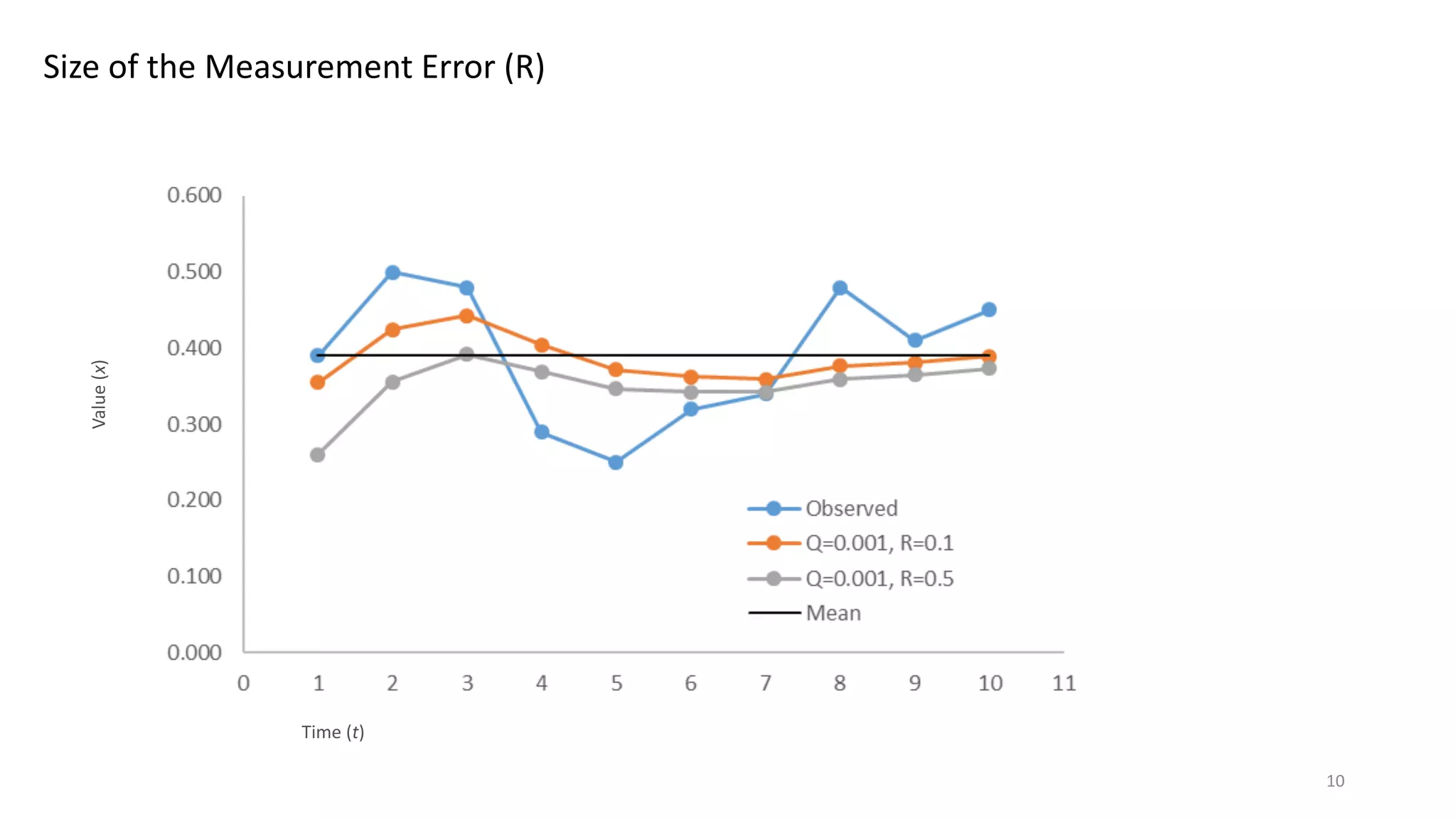 Size of the Measurement Error (R)
Value(x)
Time (t)
10
 