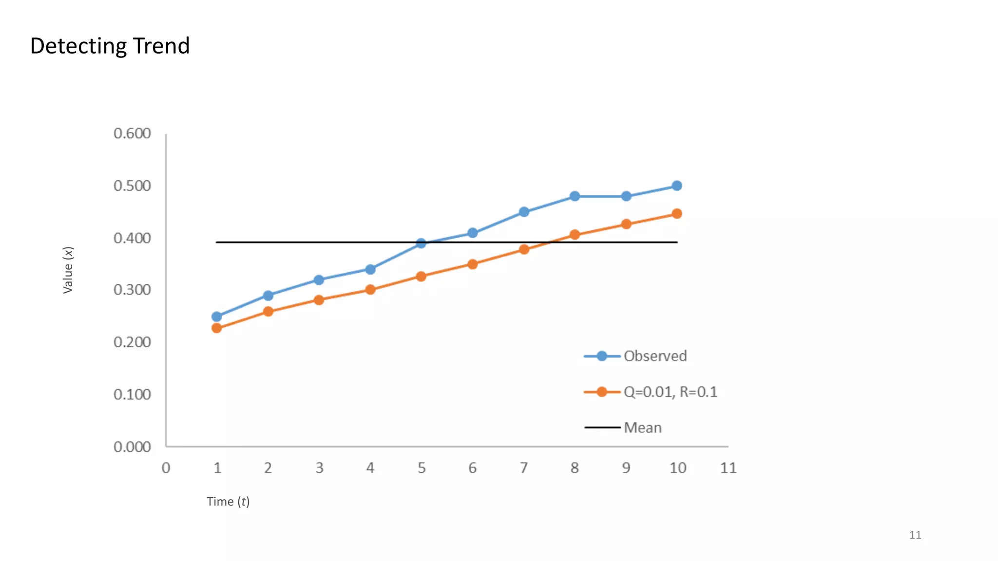 Detecting Trend
Value(x)
Time (t)
11
 