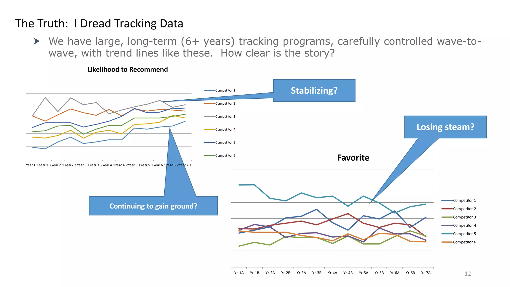 12
† We have large, long-term (6+ years) tracking programs, carefully controlled wave-to-
wave, with trend lines like these. How clear is the story?
Continuing to gain ground?
Year 1.1Year 1.2Year 2.1 Year2.2 Year 3.1Year 3.2Year 4.1Year 4.2Year 5.1Year 5.2Year 6.1Year 6.2Year 7.1
Likelihood to Recommend
Competitor 1
Competitor 2
Competitor 3
Competitor 4
Competitor 5
Competitor 6
Yr 1A Yr 1B Yr 2A Yr 2B Yr 3A Yr 3B Yr 4A Yr 4B Yr 5A Yr 5B Yr 6A Yr 6B Yr 7A
Favorite
Competitor 1
Competitor 2
Competitor 3
Competitor 4
Competitor 5
Competitor 6
Stabilizing?
Losing steam?
The Truth: I Dread Tracking Data
 