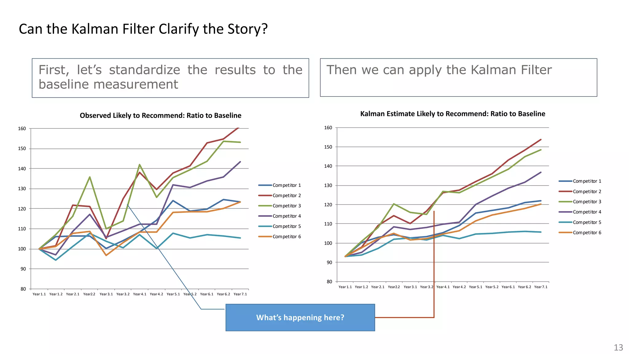 13
First, let’s standardize the results to the
baseline measurement
Then we can apply the Kalman Filter
80
90
100
110
120
130
140
150
160
Year 1.1 Year 1.2 Year 2.1 Year2.2 Year 3.1 Year 3.2 Year 4.1 Year 4.2 Year 5.1 Year 5.2 Year 6.1 Year 6.2 Year 7.1
Kalman Estimate Likely to Recommend: Ratio to Baseline
Competitor 1
Competitor 2
Competitor 3
Competitor 4
Competitor 5
Competitor 6
80
90
100
110
120
130
140
150
160
Year 1.1 Year 1.2 Year 2.1 Year2.2 Year 3.1 Year 3.2 Year 4.1 Year 4.2 Year 5.1 Year 5.2 Year 6.1 Year 6.2 Year 7.1
Observed Likely to Recommend: Ratio to Baseline
Competitor 1
Competitor 2
Competitor 3
Competitor 4
Competitor 5
Competitor 6
What’s happening here?
Can the Kalman Filter Clarify the Story?
 