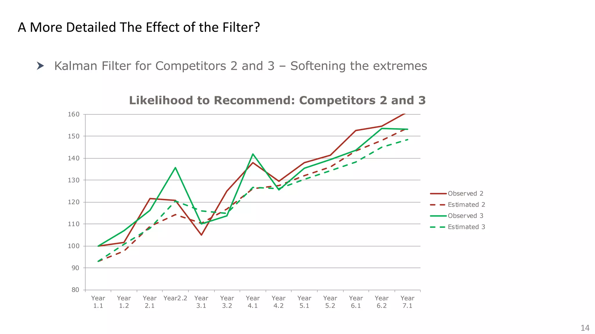 14
A More Detailed The Effect of the Filter?
† Kalman Filter for Competitors 2 and 3 – Softening the extremes
80
90
100
110
120
130
140
150
160
Year
1.1
Year
1.2
Year
2.1
Year2.2 Year
3.1
Year
3.2
Year
4.1
Year
4.2
Year
5.1
Year
5.2
Year
6.1
Year
6.2
Year
7.1
Likelihood to Recommend: Competitors 2 and 3
Observed 2
Estimated 2
Observed 3
Estimated 3
 