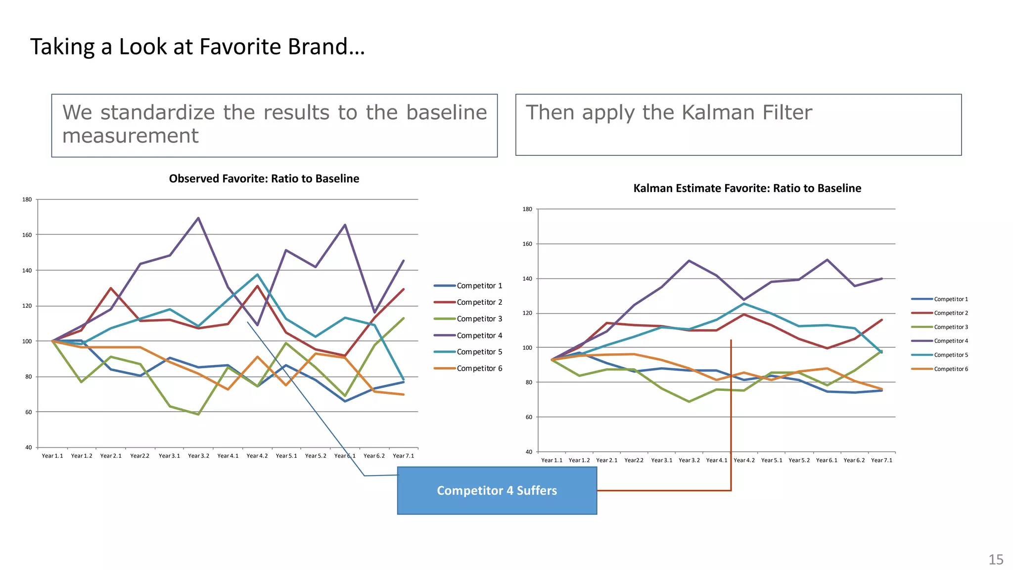 15
Taking a Look at Favorite Brand…
We standardize the results to the baseline
measurement
Then apply the Kalman Filter
40
60
80
100
120
140
160
180
Year 1.1 Year 1.2 Year 2.1 Year2.2 Year 3.1 Year 3.2 Year 4.1 Year 4.2 Year 5.1 Year 5.2 Year 6.1 Year 6.2 Year 7.1
Observed Favorite: Ratio to Baseline
Competitor 1
Competitor 2
Competitor 3
Competitor 4
Competitor 5
Competitor 6
40
60
80
100
120
140
160
180
Year 1.1 Year 1.2 Year 2.1 Year2.2 Year 3.1 Year 3.2 Year 4.1 Year 4.2 Year 5.1 Year 5.2 Year 6.1 Year 6.2 Year 7.1
Kalman Estimate Favorite: Ratio to Baseline
Competitor 1
Competitor 2
Competitor 3
Competitor 4
Competitor 5
Competitor 6
Competitor 4 Suffers
 
