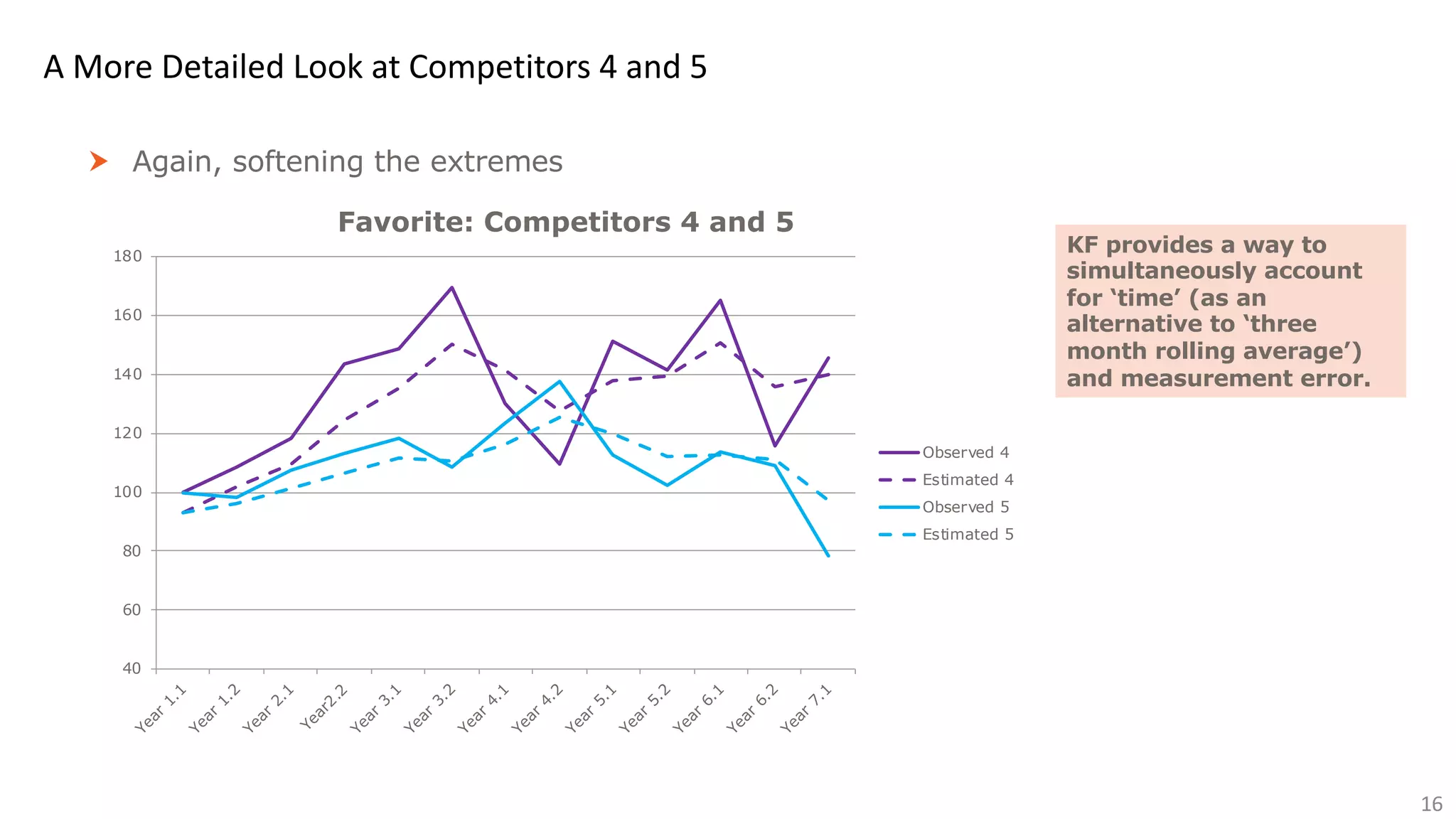 16
A More Detailed Look at Competitors 4 and 5
† Again, softening the extremes
40
60
80
100
120
140
160
180
Year
1.1
Year
1.2
Year
2.1
Year2.2
Year
3.1
Year
3.2
Year
4.1
Year
4.2
Year
5.1
Year
5.2
Year
6.1
Year
6.2
Year
7.1
Favorite: Competitors 4 and 5
Observed 4
Estimated 4
Observed 5
Estimated 5
KF provides a way to
simultaneously account
for ‘time’ (as an
alternative to ‘three
month rolling average’)
and measurement error.
 