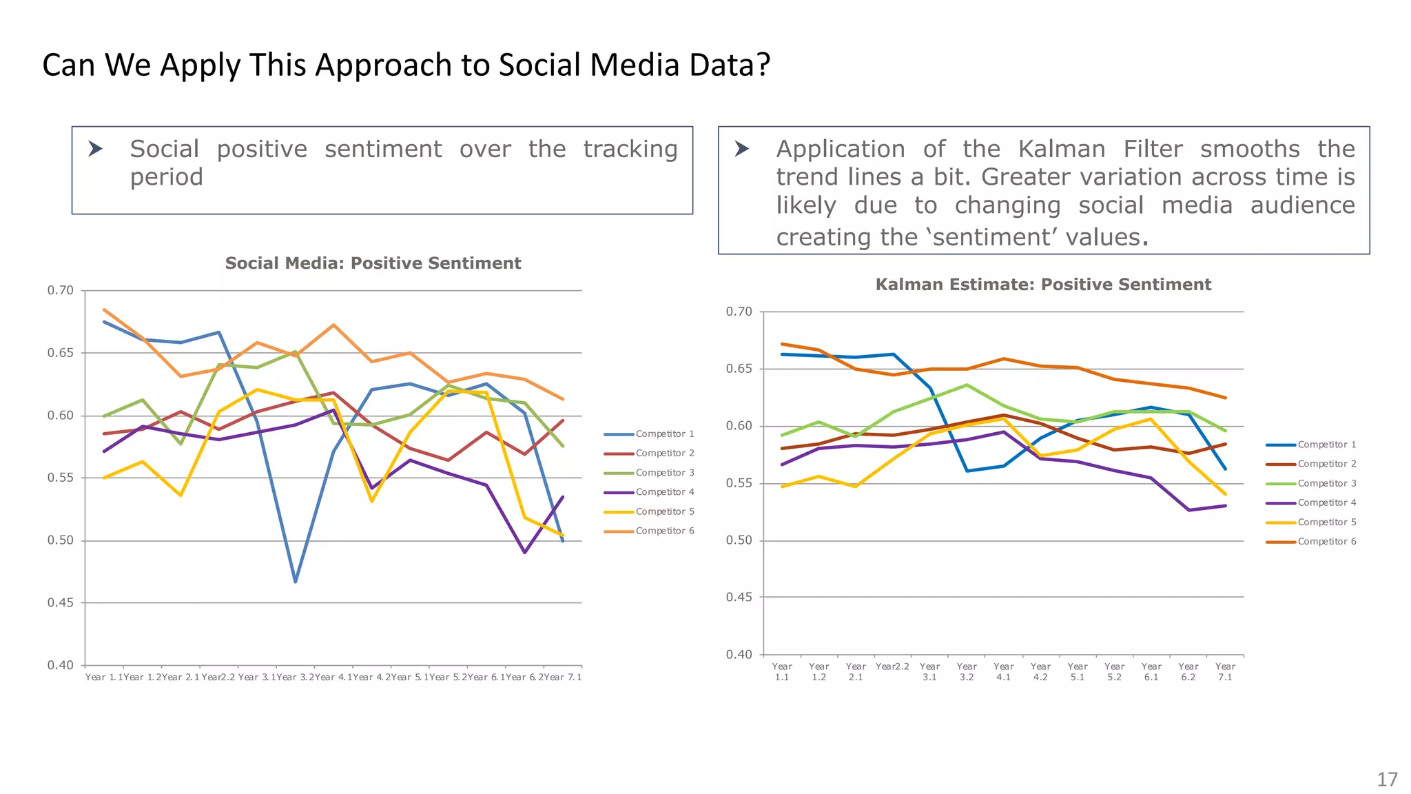 17
Can We Apply This Approach to Social Media Data?
† Social positive sentiment over the tracking
period
† Application of the Kalman Filter smooths the
trend lines a bit. Greater variation across time is
likely due to changing social media audience
creating the ‘sentiment’ values.
0.40
0.45
0.50
0.55
0.60
0.65
0.70
Year 1.1Year 1.2Year 2.1 Year2.2 Year 3.1Year 3.2Year 4.1Year 4.2Year 5.1Year 5.2Year 6.1Year 6.2Year 7.1
Social Media: Positive Sentiment
Competitor 1
Competitor 2
Competitor 3
Competitor 4
Competitor 5
Competitor 6
0.40
0.45
0.50
0.55
0.60
0.65
0.70
Year
1.1
Year
1.2
Year
2.1
Year2.2 Year
3.1
Year
3.2
Year
4.1
Year
4.2
Year
5.1
Year
5.2
Year
6.1
Year
6.2
Year
7.1
Kalman Estimate: Positive Sentiment
Competitor 1
Competitor 2
Competitor 3
Competitor 4
Competitor 5
Competitor 6
 