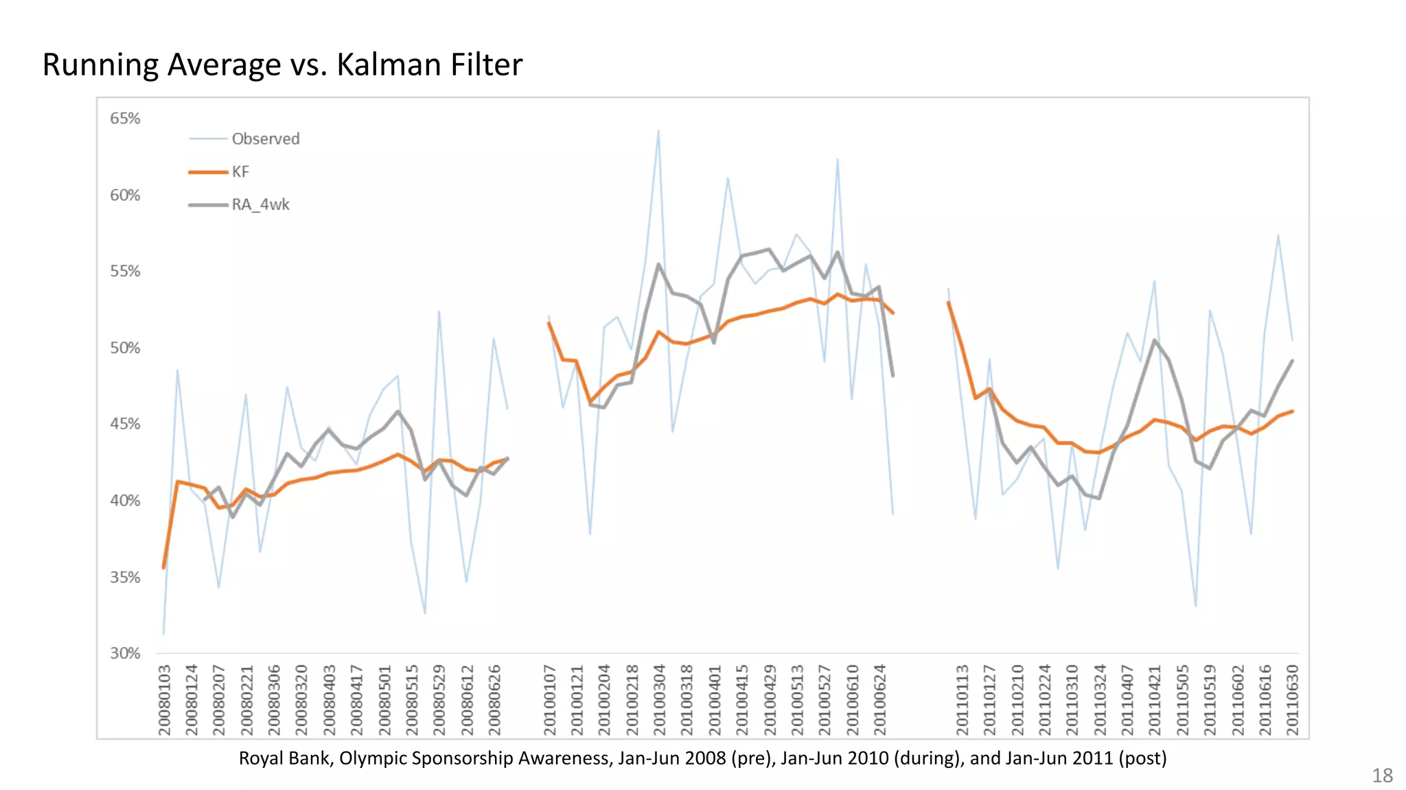 18
Running Average vs. Kalman Filter
Royal Bank, Olympic Sponsorship Awareness, Jan-Jun 2008 (pre), Jan-Jun 2010 (during), and Jan-Jun 2011 (post)
 