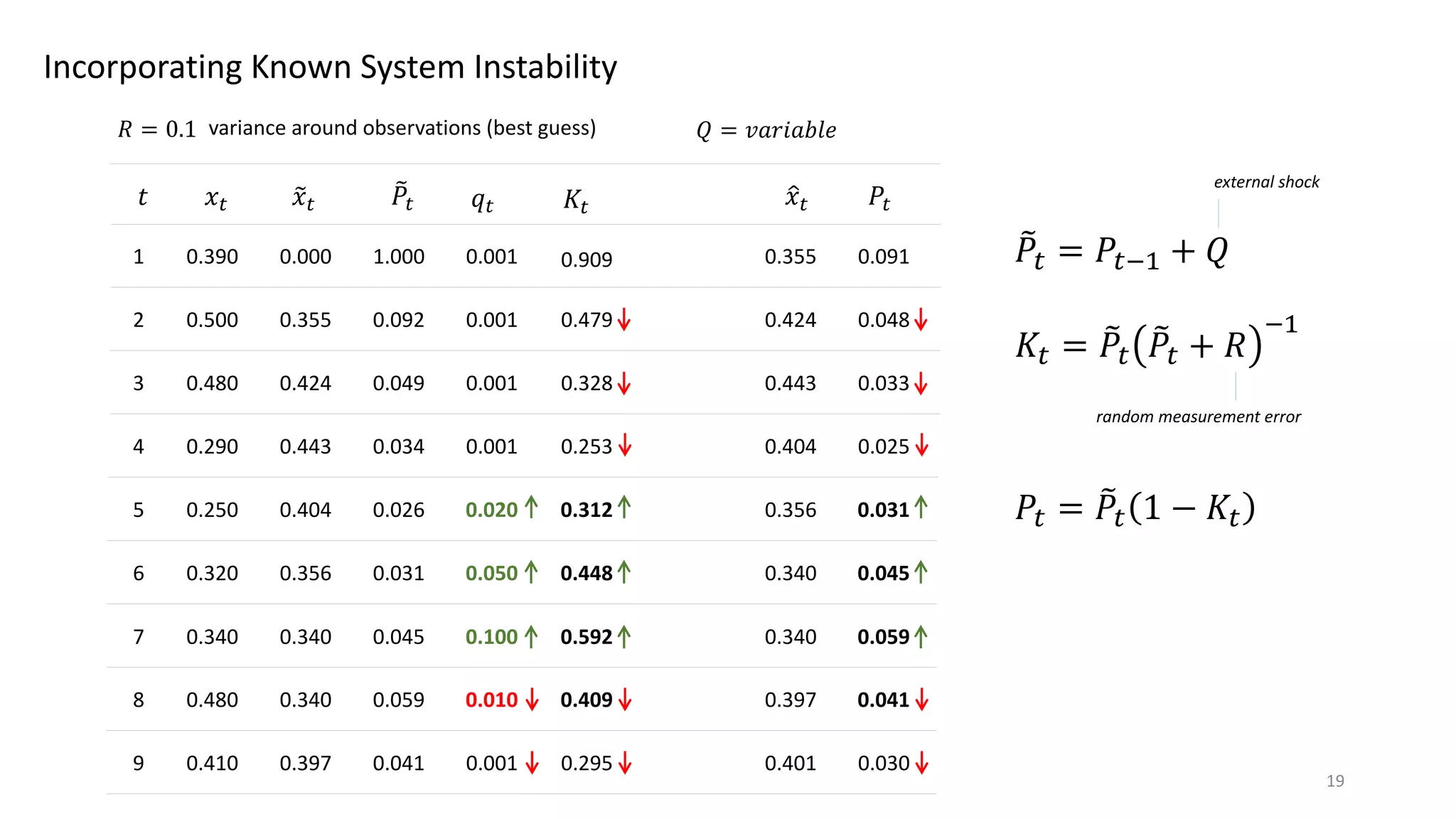 Incorporating Known System Instability
𝑡 𝑥# ,𝑥#
9𝑃# .𝑥# 𝑃#
1 0.390 0.000 1.000 0.355 0.091
𝑅 = 0.1 variance around observations (best guess) 𝑄 = 𝑣𝑎𝑟𝑖𝑎𝑏𝑙𝑒
𝑞#
0.001
2 0.500 0.355 0.092 0.424 0.0480.001
3 0.480 0.424 0.049 0.443 0.0330.001
4 0.290 0.443 0.034 0.404 0.0250.001
5 0.250 0.404 0.026 0.356 0.0310.020
6 0.320 0.356 0.031 0.340 0.0450.050
7 0.340 0.340 0.045 0.340 0.0590.100
8 0.480 0.340 0.059 0.397 0.0410.010
9 0.410 0.397 0.041 0.401 0.0300.001
9𝑃# = 𝑃#*+ + 𝑄
external shock
𝐾# = 9𝑃#
9𝑃# + 𝑅
*+
random measurement error
𝐾#
0.909
0.479
0.328
0.253
0.312
0.448
0.592
0.409
0.295
𝑃# = 9𝑃# 1 − 𝐾#
19
 