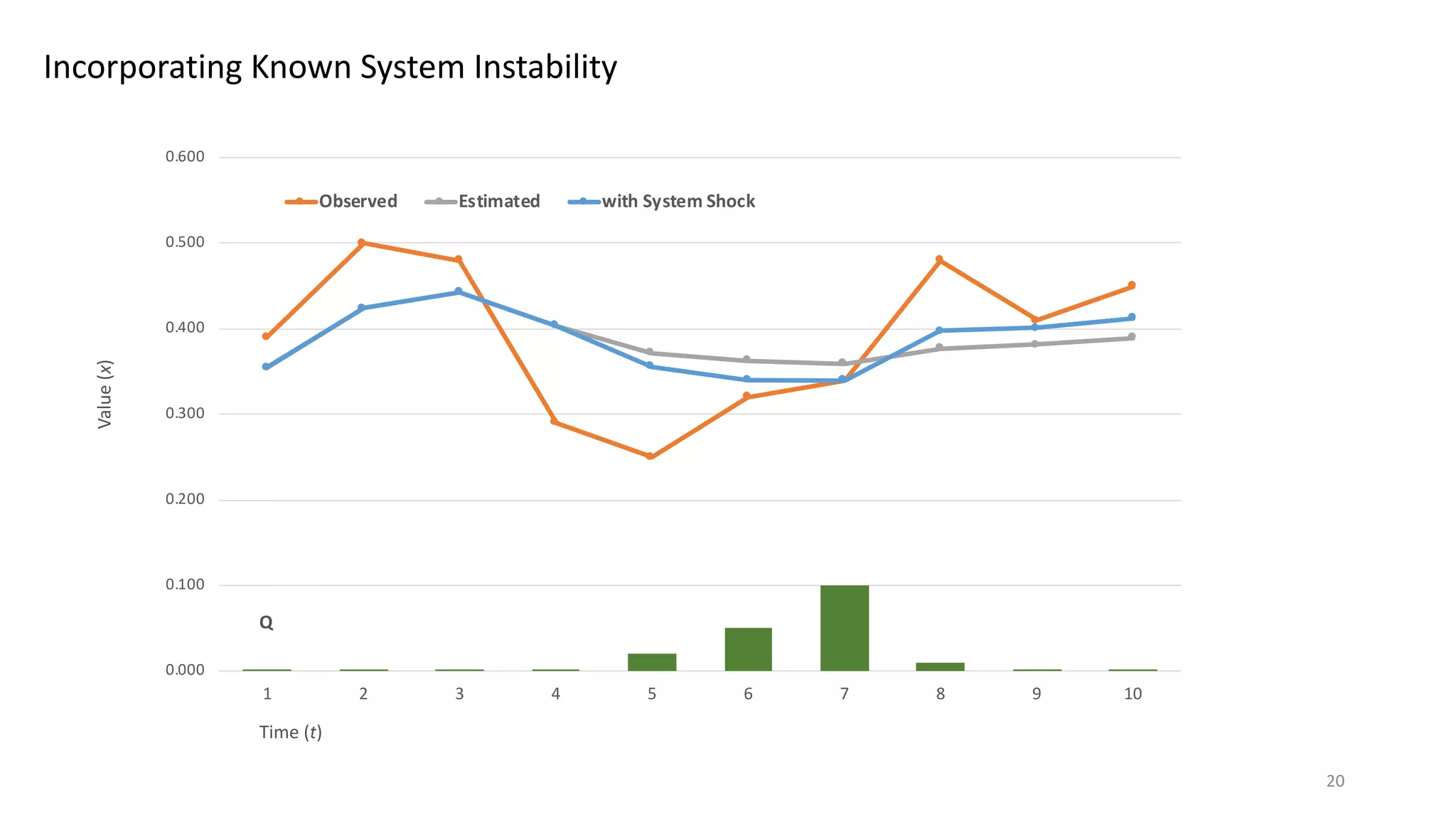 Incorporating Known System Instability
0.000
0.100
0.200
0.300
0.400
0.500
0.600
1 2 3 4 5 6 7 8 9 10
Observed Estimated with System Shock
Value(x)
Time (t)
Q
20
 
