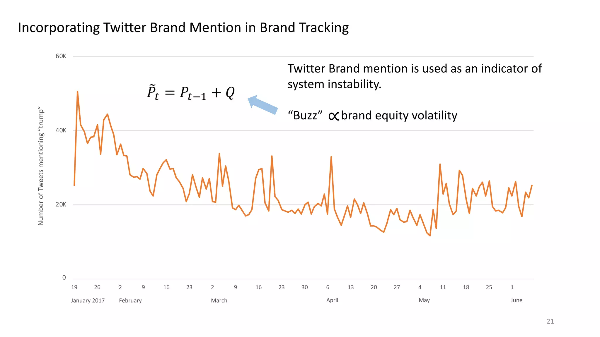 K
20K
40K
60K
19 26 2 9 16 23 2 9 16 23 30 6 13 20 27 4 11 18 25 1
NumberofTweetsmentioning“trump”
0
January 2017 February March April May
Incorporating Twitter Brand Mention in Brand Tracking
Twitter Brand mention is used as an indicator of
system instability.
“Buzz” brand equity volatility∝
9𝑃# = 𝑃#*+ + 𝑄
June
21
 