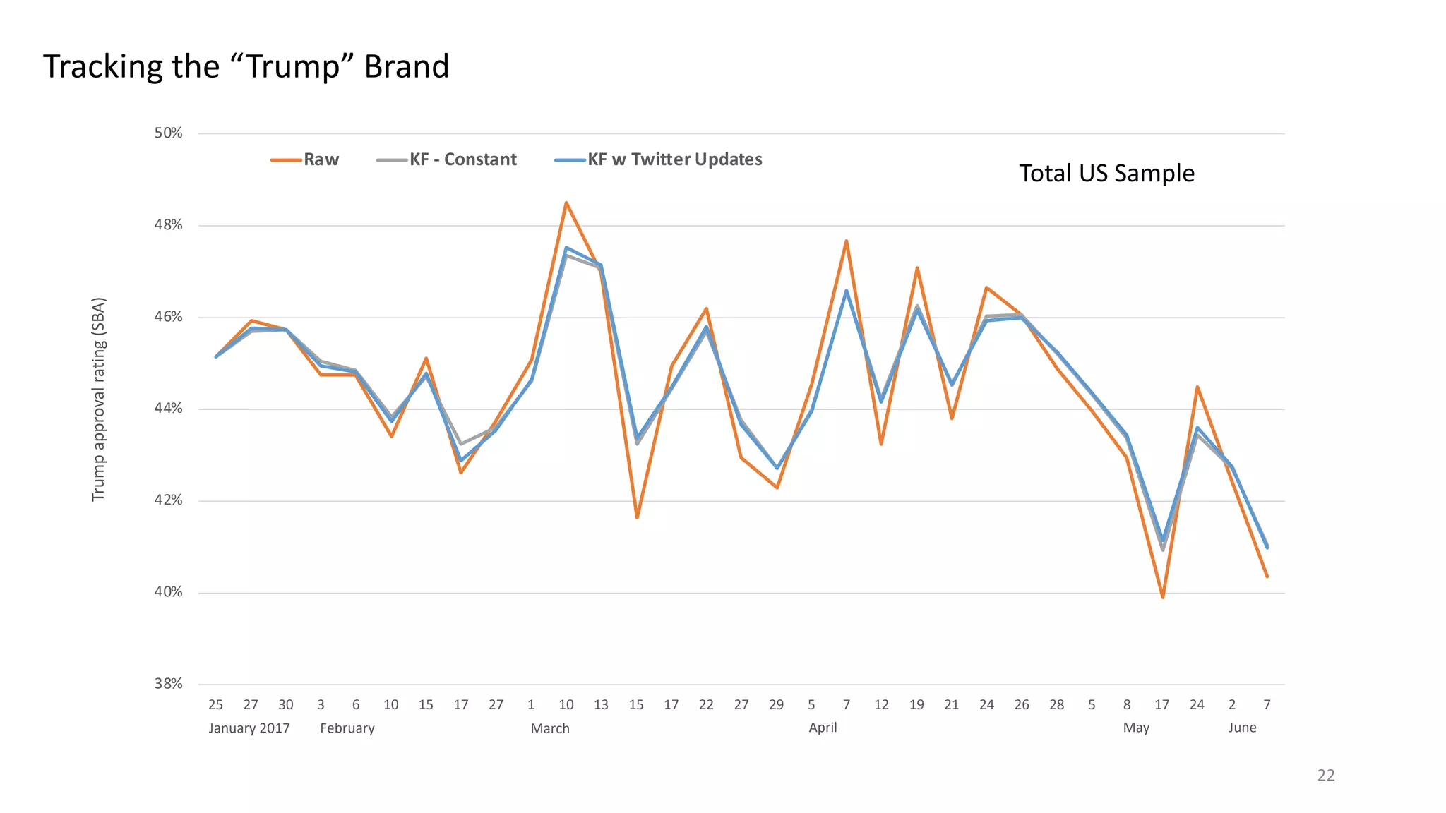 Tracking the “Trump” Brand
January 2017 February March April May
Trumpapprovalrating(SBA)
Total US Sample
June
38%
40%
42%
44%
46%
48%
50%
25 27 30 3 6 10 15 17 27 1 10 13 15 17 22 27 29 5 7 12 19 21 24 26 28 5 8 17 24 2 7
Raw KF - Constant KF w Twitter Updates
22
 