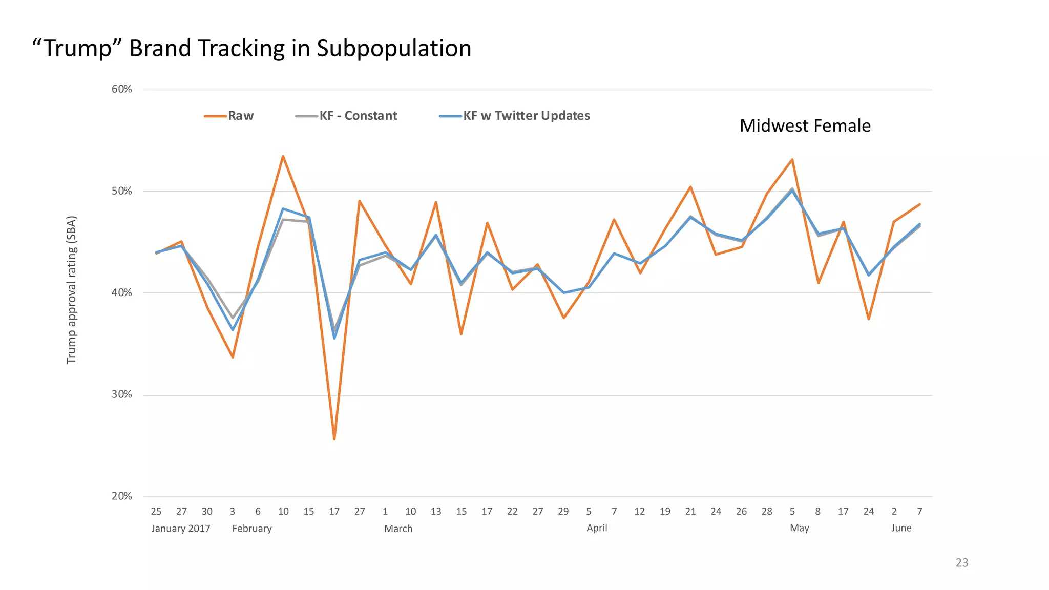 “Trump” Brand Tracking in Subpopulation
Trumpapprovalrating(SBA)
Midwest Female
January 2017 February March April May June
20%
30%
40%
50%
60%
25 27 30 3 6 10 15 17 27 1 10 13 15 17 22 27 29 5 7 12 19 21 24 26 28 5 8 17 24 2 7
Raw KF - Constant KF w Twitter Updates
23
 