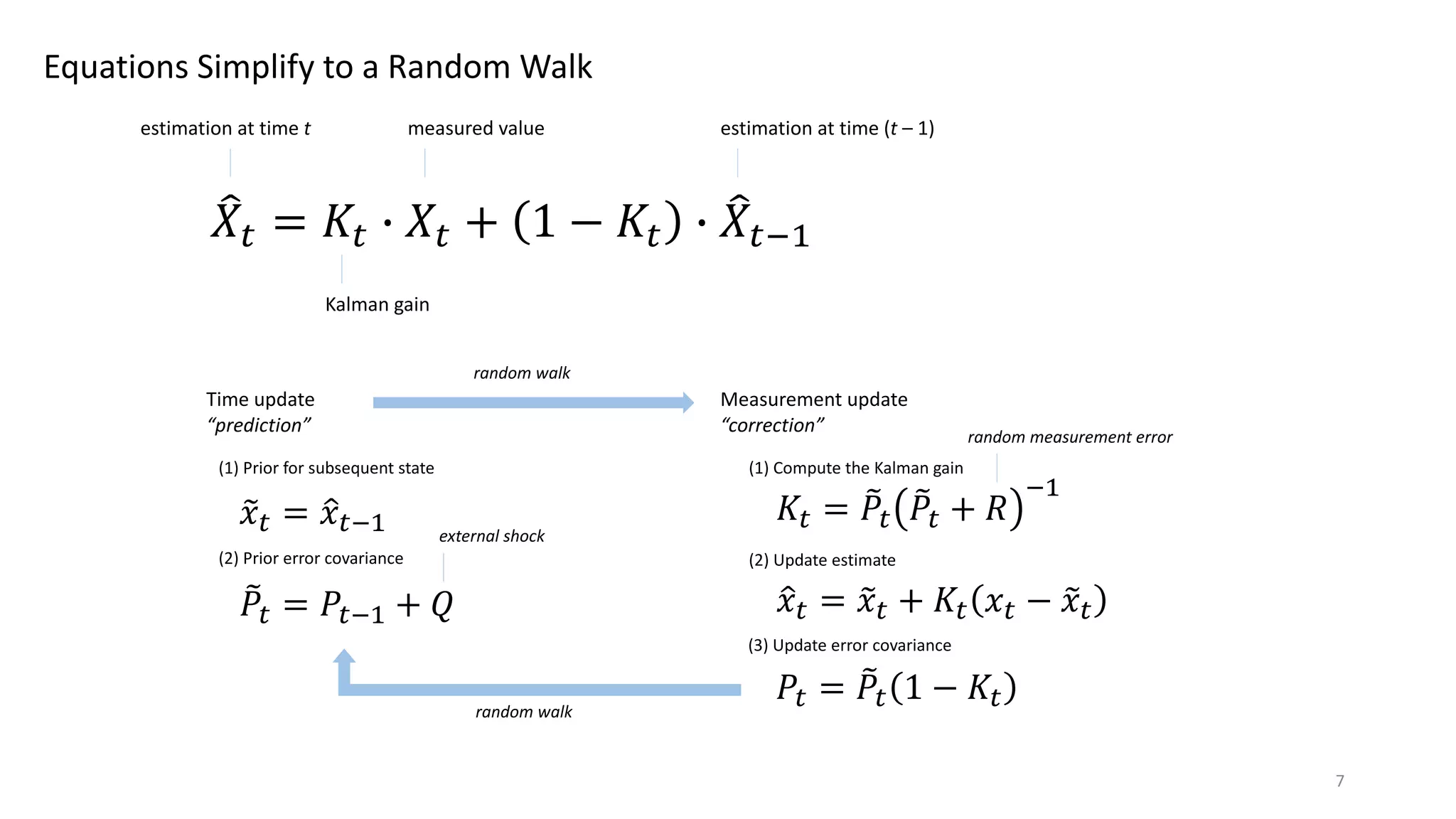 Equations Simplify to a Random Walk
!𝑋# = 𝐾# & 𝑋# + 1 − 𝐾# & !𝑋#*+
estimation at time t
Kalman gain
measured value estimation at time (t – 1)
Time update
“prediction”
,𝑥# = .𝑥#*+
(1) Prior for subsequent state
(2) Prior error covariance
9𝑃# = 𝑃#*+ + 𝑄
external shock
Measurement update
“correction”
random walk
(1) Compute the Kalman gain
𝐾# = 9𝑃#
9𝑃# + 𝑅
*+
random measurement error
(2) Update estimate
.𝑥# = ,𝑥# + 𝐾# 𝑥# − ,𝑥#
(3) Update error covariance
𝑃# = 9𝑃# 1 − 𝐾#random walk
7
 