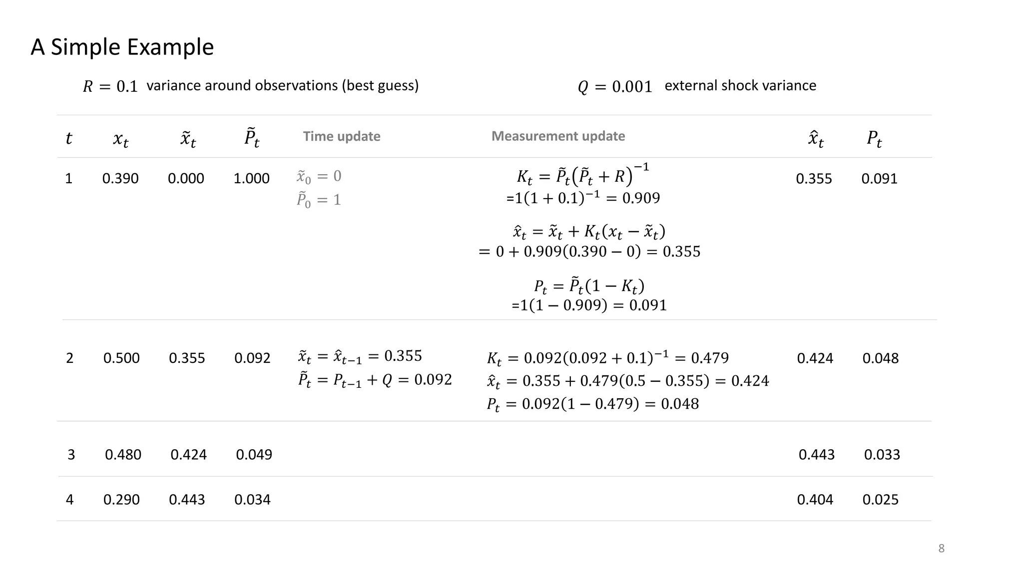 A Simple Example
𝑡 𝑥# ,𝑥#
9𝑃# Time update Measurement update .𝑥# 𝑃#
1 0.390 0.000 1.000 ,𝑥< = 0
9𝑃< = 1
𝐾# = 9𝑃#
9𝑃# + 𝑅
*+
=1 1 + 0.1 *+
= 0.909
.𝑥# = ,𝑥# + 𝐾# 𝑥# − ,𝑥#
= 0 + 0.909 0.390 − 0 = 0.355
𝑃# = 9𝑃# 1 − 𝐾#
=1 1 − 0.909 = 0.091
0.355 0.091
2 0.500 0.355 0.092 ,𝑥# = .𝑥#*+ = 0.355
9𝑃# = 𝑃#*+ + 𝑄 = 0.092
𝐾# = 0.092 0.092 + 0.1 *+
= 0.479
.𝑥# = 0.355 + 0.479 0.5 − 0.355 = 0.424
𝑃# = 0.092 1 − 0.479 = 0.048
0.424 0.048
3 0.480 0.424 0.049 0.443 0.033
4 0.290 0.443 0.034 0.404 0.025
𝑅 = 0.1 variance around observations (best guess) 𝑄 = 0.001 external shock variance
8
 
