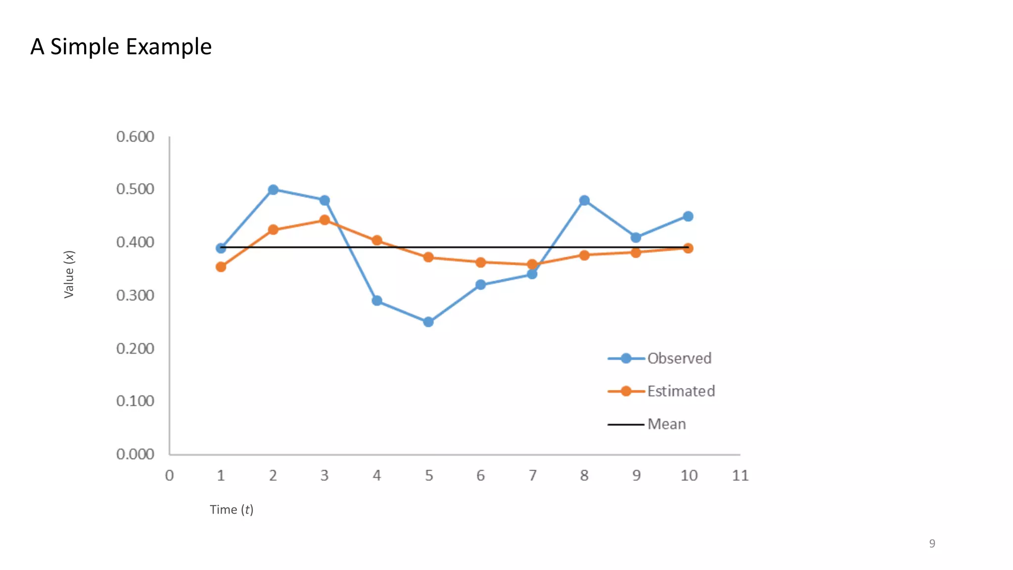A Simple Example
Value(x)
Time (t)
9
 