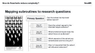 How do flowcharts reduce complexity? NewMR
Mapping subroutines to research questions
Primary Question Can this advert be i...