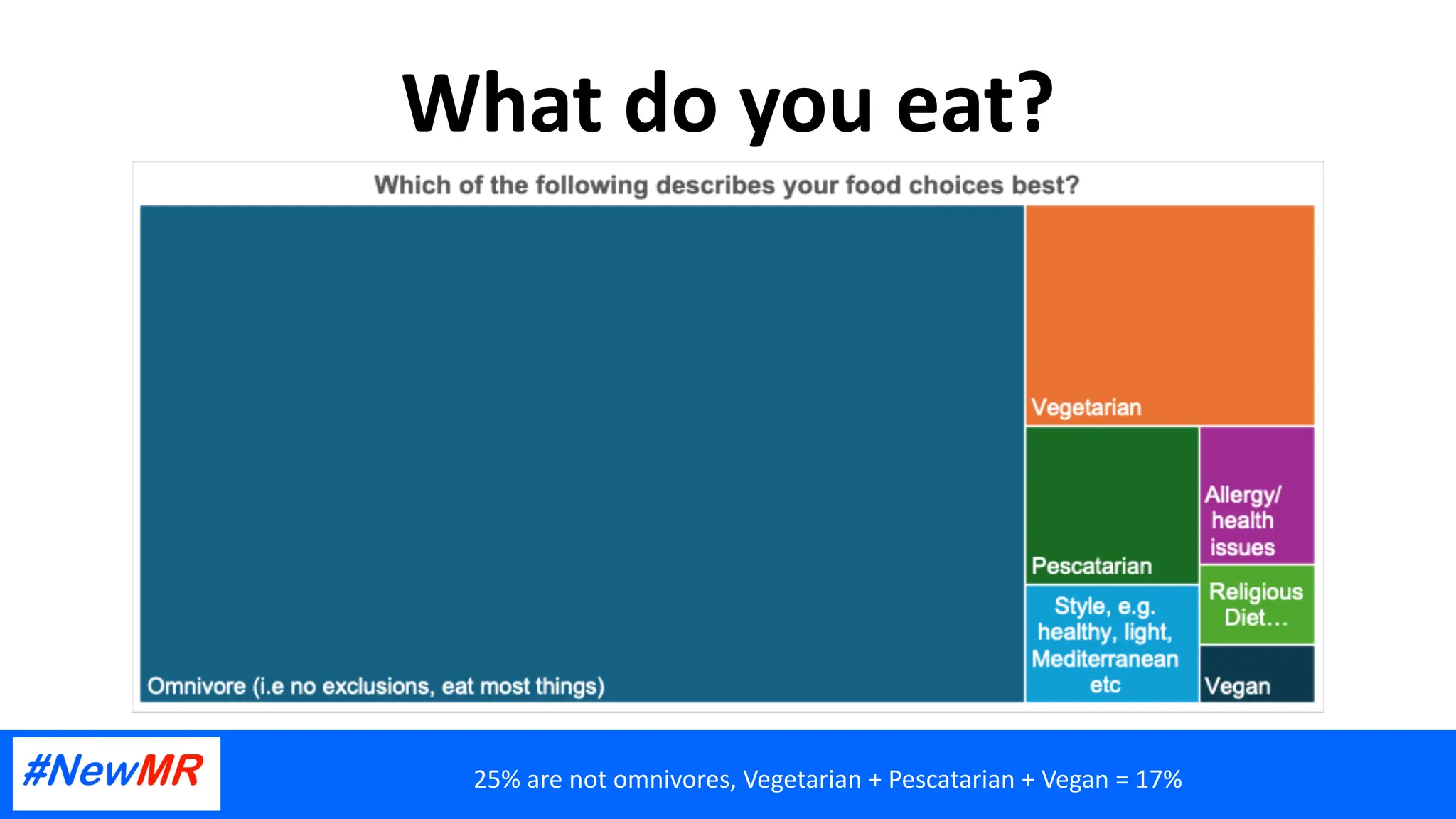 What do you eat?
25% are not omnivores, Vegetarian + Pescatarian + Vegan = 17%
 