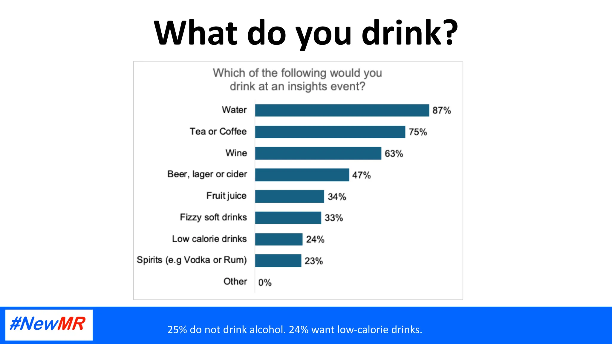 What do you drink?
25% do not drink alcohol. 24% want low-calorie drinks.
 