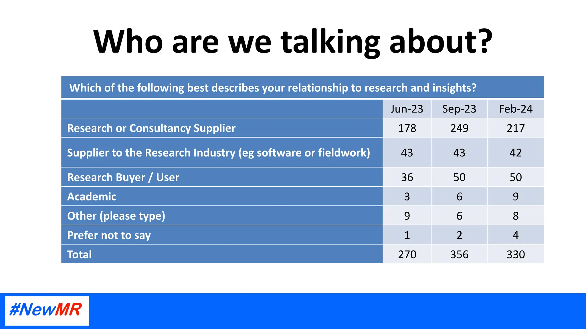 Who are we talking about?
Which of the following best describes your relationship to research and insights?
Jun-23 Sep-23 Feb-24
Research or Consultancy Supplier 178 249 217
Supplier to the Research Industry (eg software or fieldwork) 43 43 42
Research Buyer / User 36 50 50
Academic 3 6 9
Other (please type) 9 6 8
Prefer not to say 1 2 4
Total 270 356 330
 