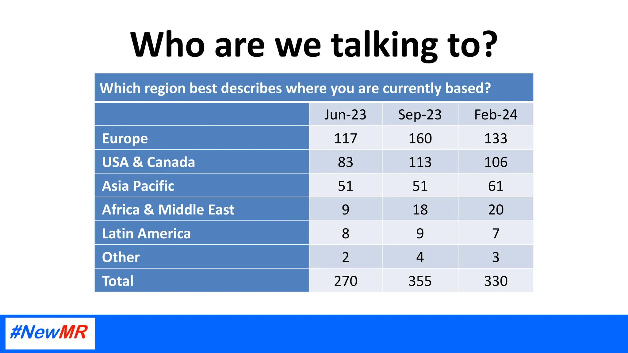 Who are we talking to?
Which region best describes where you are currently based?
Jun-23 Sep-23 Feb-24
Europe 117 160 133
USA & Canada 83 113 106
Asia Pacific 51 51 61
Africa & Middle East 9 18 20
Latin America 8 9 7
Other 2 4 3
Total 270 355 330
 