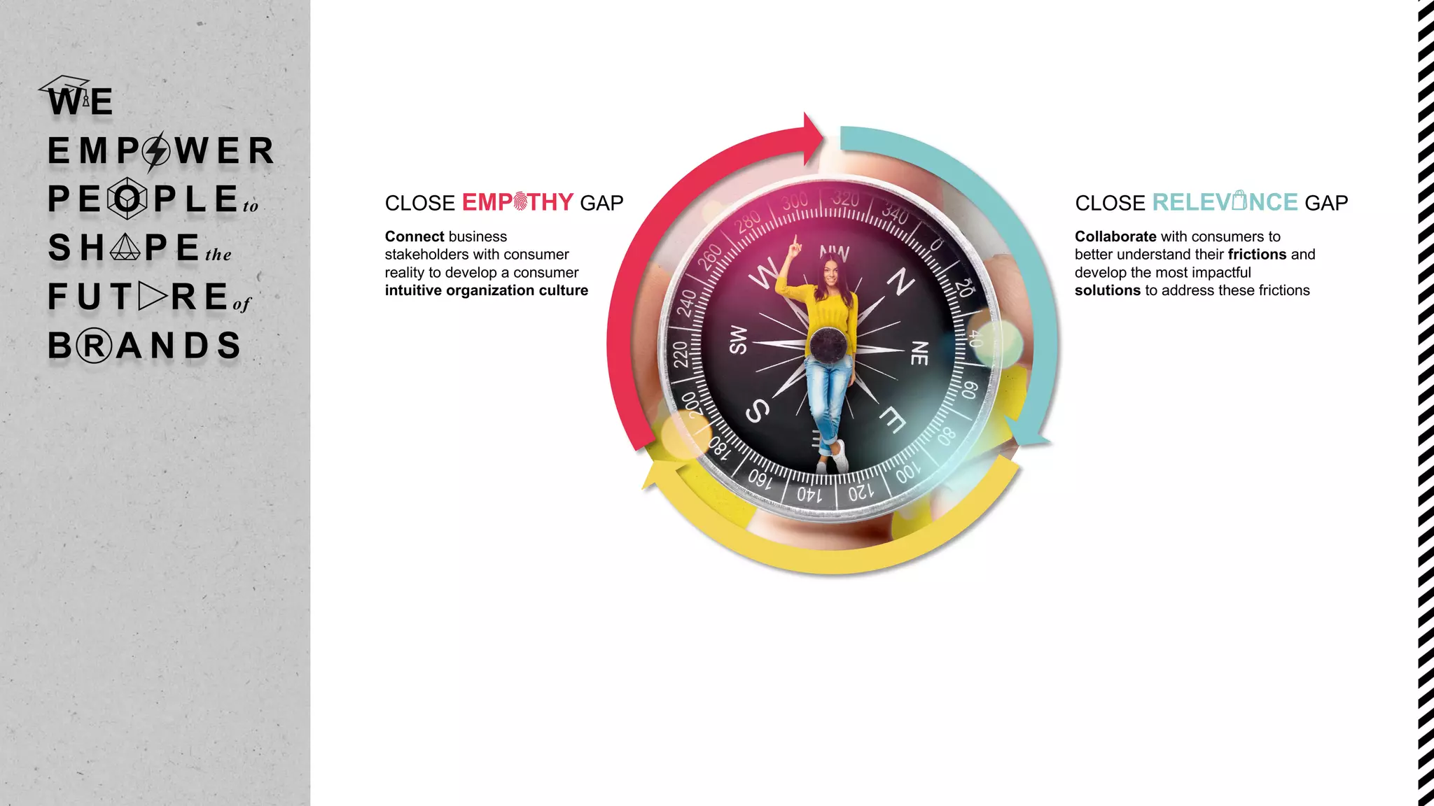 Collaborate with consumers to
better understand their frictions and
develop the most impactful
solutions to address these frictions
CLOSE RELEV NCE GAP
Connect business
stakeholders with consumer
reality to develop a consumer
intuitive organization culture
CLOSE EMP THY GAP
 