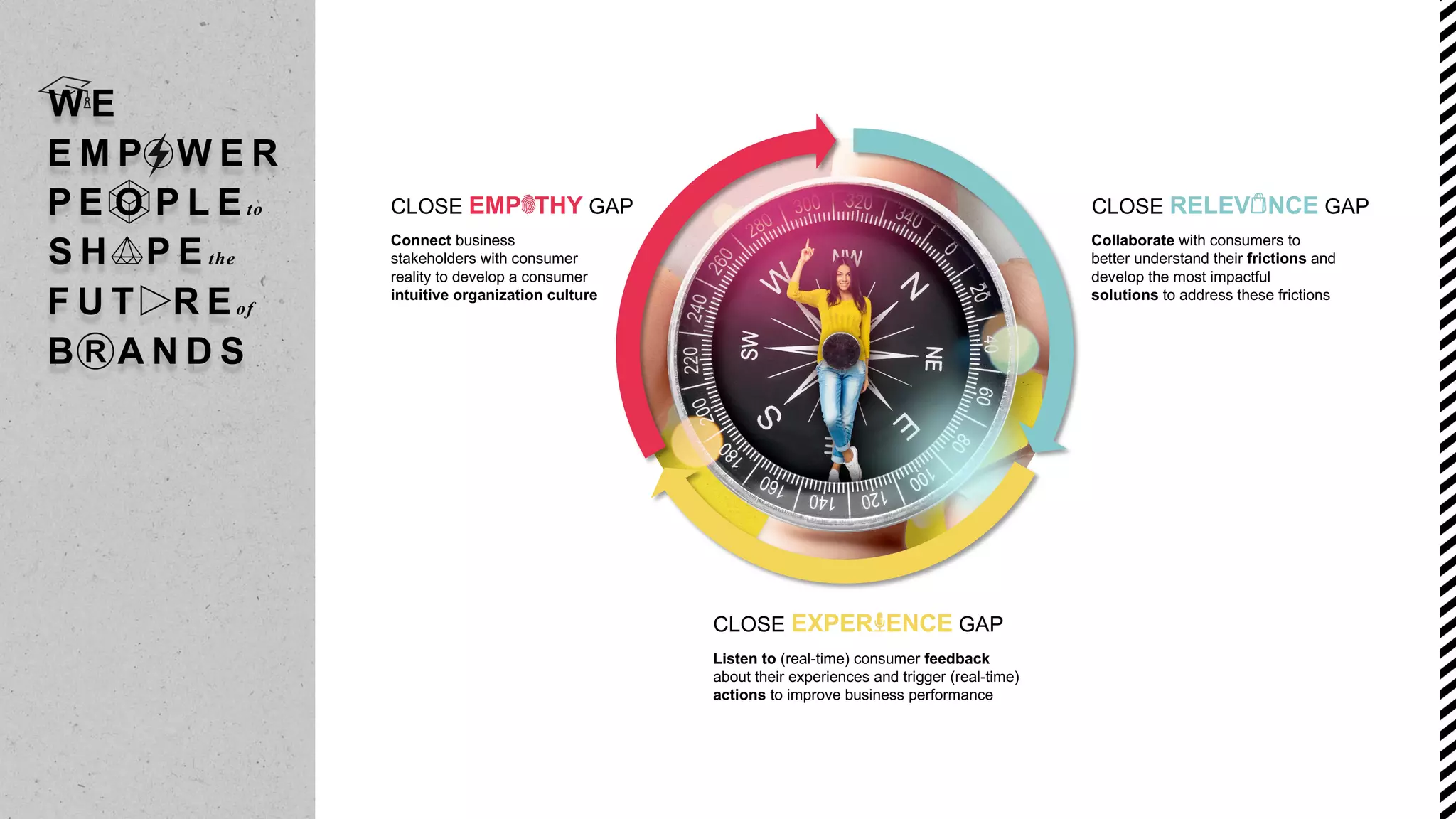 Collaborate with consumers to
better understand their frictions and
develop the most impactful
solutions to address these frictions
CLOSE RELEV NCE GAP
Listen to (real-time) consumer feedback
about their experiences and trigger (real-time)
actions to improve business performance
CLOSE EXPER ENCE GAP
Connect business
stakeholders with consumer
reality to develop a consumer
intuitive organization culture
CLOSE EMP THY GAP
 