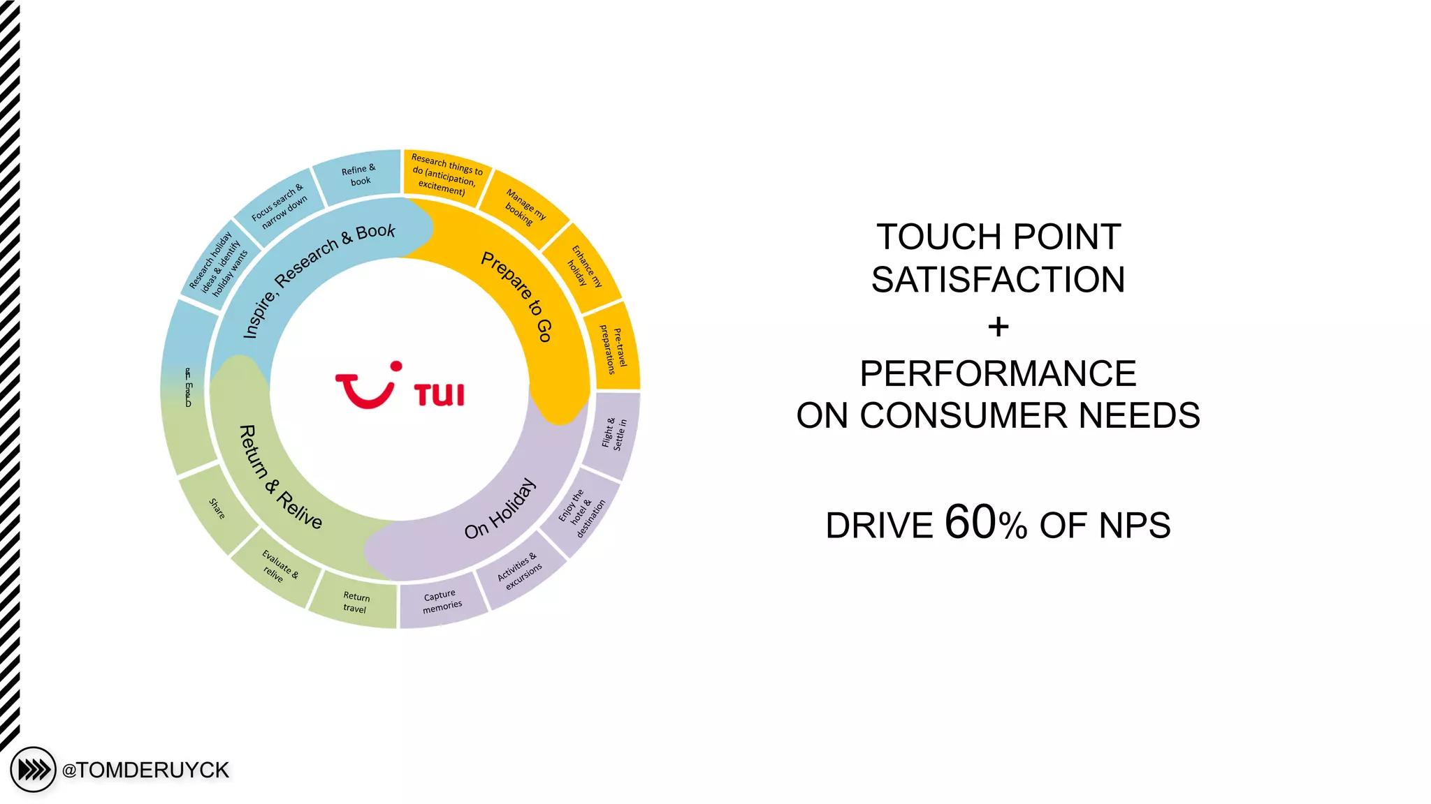 TOUCH POINT
SATISFACTION
+
PERFORMANCE
ON CONSUMER NEEDS
DRIVE 60% OF NPS
D
r
e
a
m
i
n
g
 