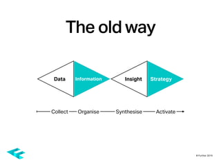 © Further 2019
The old way
Data Information Insight Strategy
Collect SynthesiseOrganise Activate
 