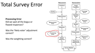 Total Survey Error
Processing Error
Did we spot all the bogus or
flawed responses?
Was the ‘likely voter’ adjustment
corre...