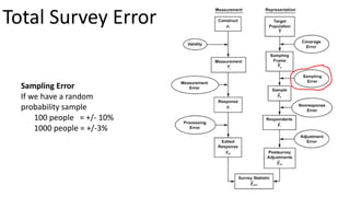 Total Survey Error
Sampling Error
If we have a random
probability sample
100 people = +/- 10%
1000 people = +/-3%
 