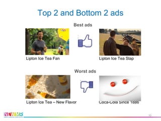 Top 2 and Bottom 2 ads
Lipton Ice Tea Fan Lipton Ice Tea Slap
Lipton Ice Tea – New Flavor Coca-Cola Since 1886
10
Best ads
Worst ads
 