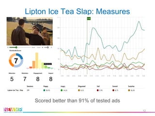 Lipton Ice Tea Slap: Measures
Scored better than 91% of tested ads
12
 