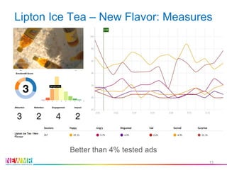 Lipton Ice Tea – New Flavor: Measures
Better than 4% tested ads
13
 