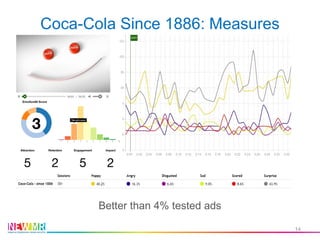Coca-Cola Since 1886: Measures
Better than 4% tested ads
14
 