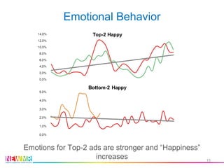 Emotional Behavior
Emotions for Top-2 ads are stronger and “Happiness”
increases 15
 