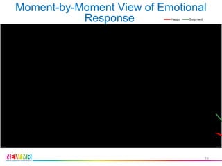 Moment-by-Moment View of Emotional
Response
16
 